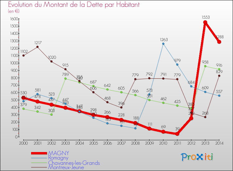 Evolution de la dette par habitant pour la commune de MAGNY et les communes proches de 2000 à 2014 Comparaison de la dette par habitant pour MAGNY et les communes voisines de 2000 à 2014