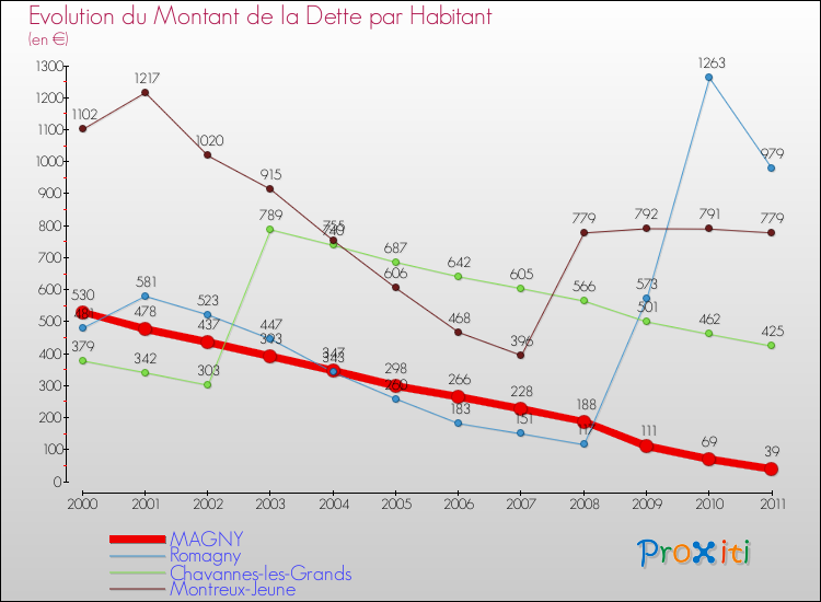 Evolution de la dette par habitant pour la commune de MAGNY et les communes proches Comparaison de la dette par habitant pour MAGNY et les communes voisines