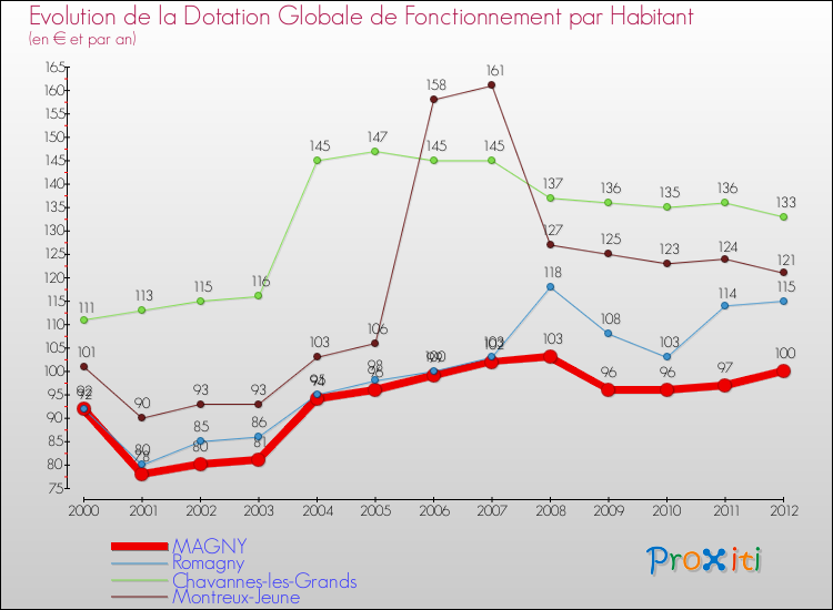Evolution et montant de la dotation globale de fonctionnement par Habitant pour MAGNY et les communes proches Comparaison des dotations globales de fonctionnement par habitant pour MAGNY et les communes voisines
