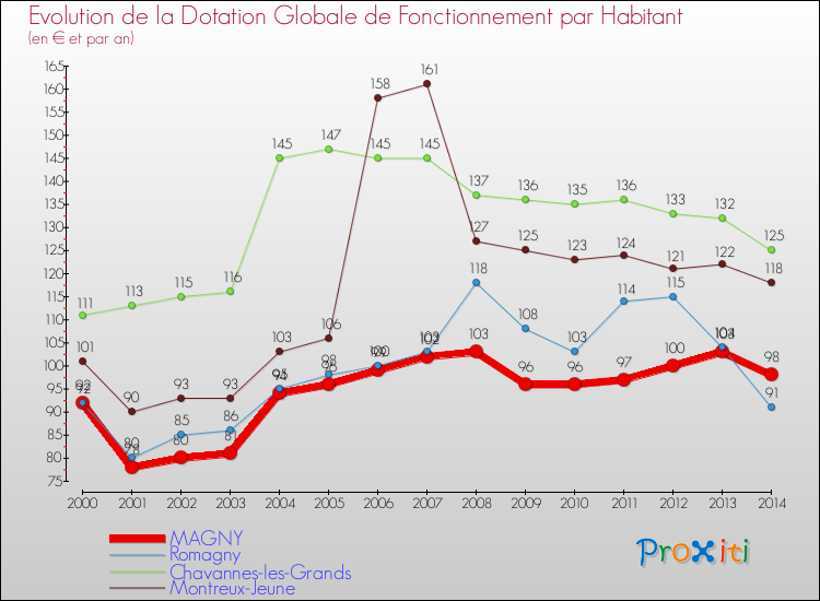 Evolution et montant de la dotation globale de fonctionnement par Habitant pour MAGNY et les communes proches de 2000 à 2014. Comparaison des dotations globales de fonctionnement par habitant pour MAGNY et les communes voisines de 2000 à 2014.