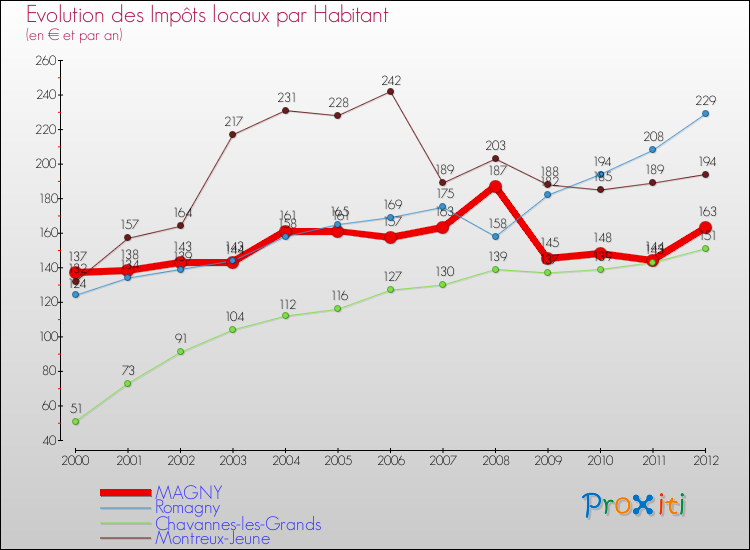 Evolution et montant des impôts locaux par Habitant pour MAGNY et les communes proches Comparaison des impôts locaux par habitant pour MAGNY et les communes voisines