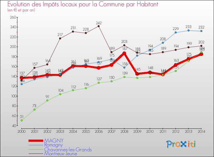 Evolution et montant des impôts locaux par Habitant pour MAGNY et les communes proches de 2000 à 2014 Comparaison des impôts locaux par habitant pour MAGNY et les communes voisines de 2000 à 2014