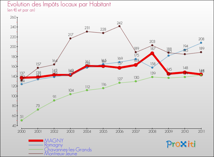 Evolution et montant des impôts locaux par Habitant pour MAGNY et les communes proches Comparaison des impôts locaux par habitant pour MAGNY et les communes voisines