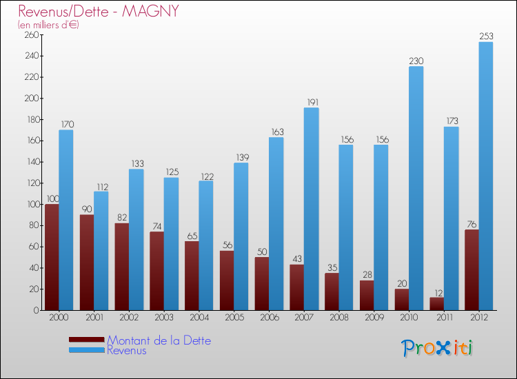 Evolution comparée de la dette et des revenus pour la commune de MAGNY de 2000 à 2012 Comparaison de la dette et des revenus pour MAGNY de 2000 à 2012