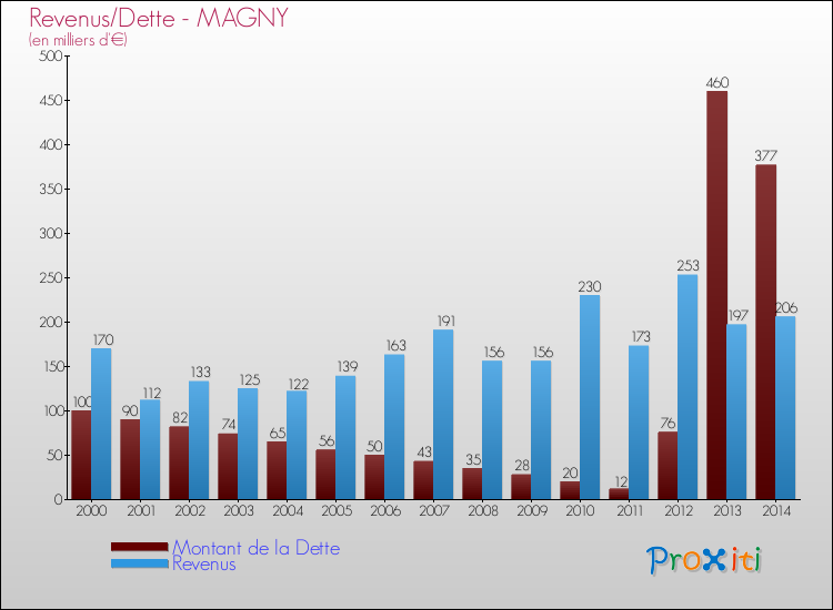 Evolution comparée de la dette et des revenus pour la commune de MAGNY de 2000 à 2014 Comparaison de la dette et des revenus pour MAGNY de 2000 à 2014