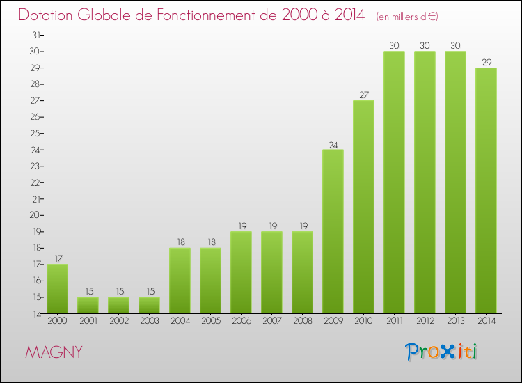 Evolution du montant de la Dotation Globale de Fonctionnement pour la commune de MAGNY de 2000 à 2014 Evolution du montant de la Dotation Globale de Fonctionnement pour MAGNY de 2000 à 2014