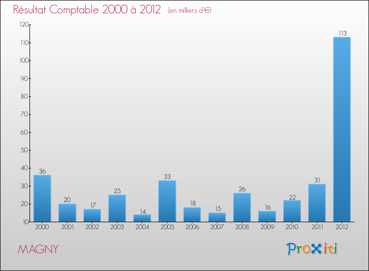 Evolution du résultat comptable pour la commune de MAGNY de 2000 à 2012 Evolution du résultat comptable pour MAGNY de 2000 à 2012