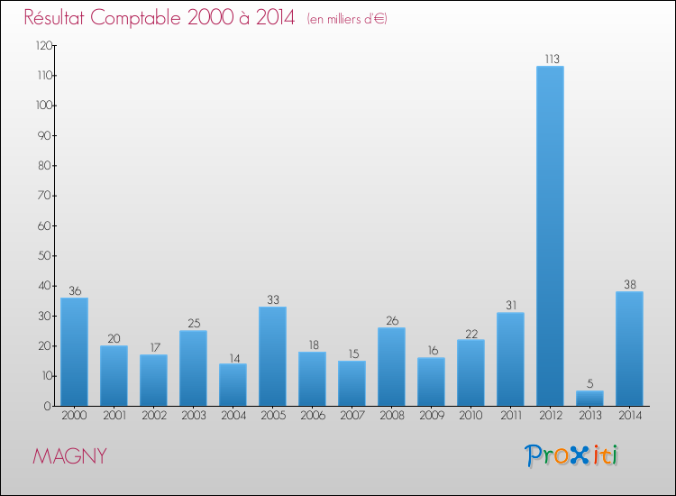 Evolution du résultat comptable pour la commune de MAGNY de 2000 à 2014 Evolution du résultat comptable pour MAGNY de 2000 à 2014
