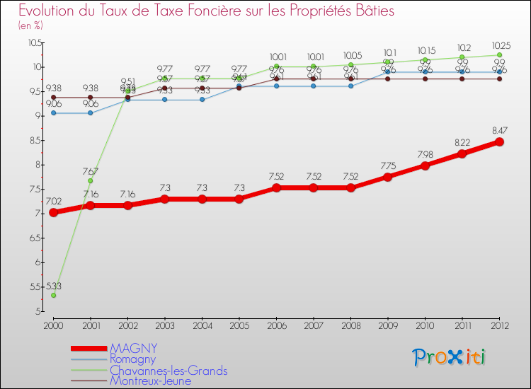 Evolution du taux de la taxe foncière sur le bati pour MAGNY et les communes proches de 2000 à 2012 Comparaison des taux de taxe foncière sur le bati pour MAGNY et les communes voisines de 2000 à 2012