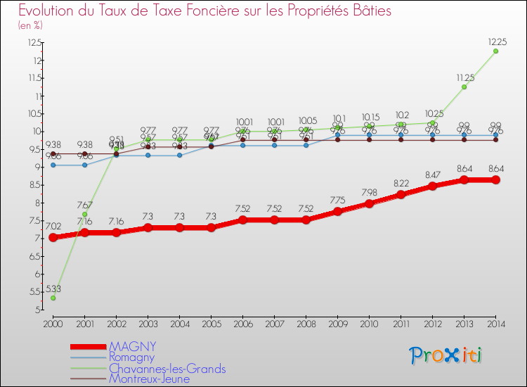 Evolution du taux de la taxe foncière sur le bati pour MAGNY et les communes proches de 2000 à 2014 Comparaison des taux de taxe foncière sur le bati pour MAGNY et les communes voisines de 2000 à 2014