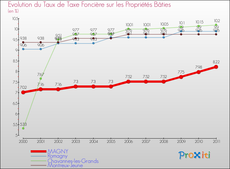 Evolution du taux de la taxe foncière sur le bati pour MAGNY et les communes proches Comparaison des taux de taxe foncière sur le bati pour MAGNY et les communes voisines