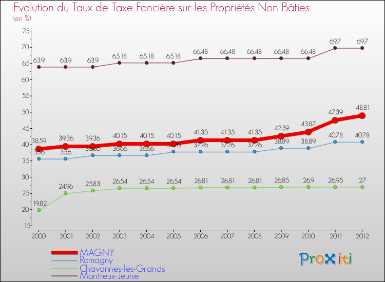 Evolution du taux de la taxe foncière sur les immeubles et terrains non batis pour MAGNY et les communes proches de 2000 à 2012 Comparaison des taux de la taxe foncière sur les immeubles et terrains non batis pour MAGNY et les communes voisines de 2000 à 2012