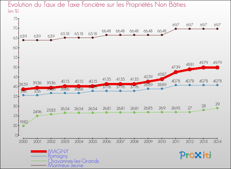 Evolution du taux de la taxe foncière sur les immeubles et terrains non batis pour MAGNY et les communes proches de 2000 à 2014 Comparaison des taux de la taxe foncière sur les immeubles et terrains non batis pour MAGNY et les communes voisines de 2000 à 2014