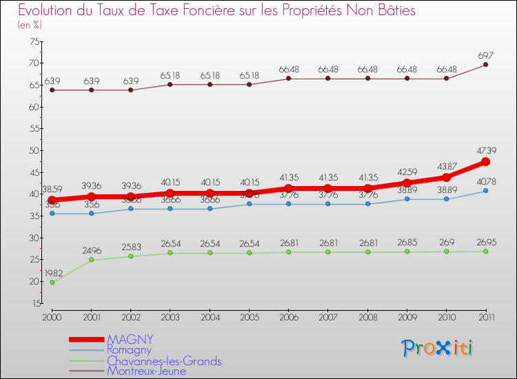 Evolution du taux de la taxe foncière sur les immeubles et terrains non batis pour MAGNY et les communes proches Comparaison des taux de la taxe foncière sur les immeubles et terrains non batis pour MAGNY et les communes voisines
