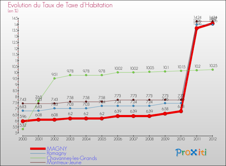 Evolution du taux de la taxe d'habitation pour MAGNY et les communes proches Comparaison des taux de la taxe d'habitation pour MAGNY et les communes voisines