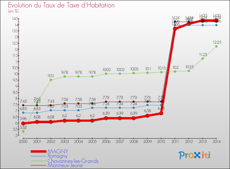 Evolution du taux de la taxe d'habitation pour MAGNY et les communes proches de 2000 à 2014 Comparaison des taux de la taxe d'habitation pour MAGNY et les communes voisines de 2000 à 2014