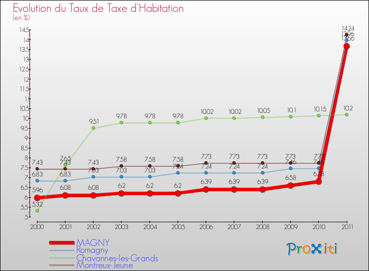 Evolution du taux de la taxe d'habitation pour MAGNY et les communes proches Comparaison des taux de la taxe d'habitation pour MAGNY et les communes voisines