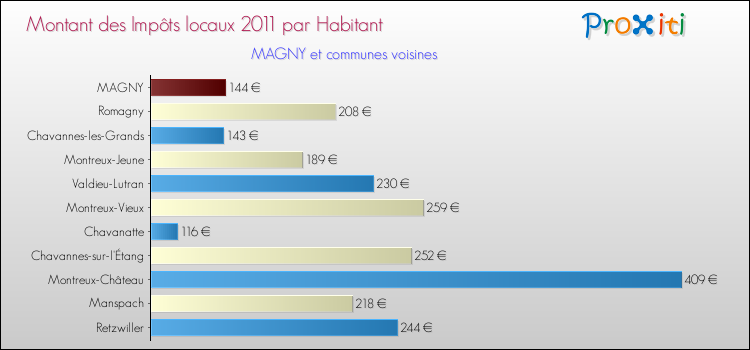 Montant des impôts locaux par Habitant pour MAGNY et les communes proches Comparaison des impôts locaux par habitant pour MAGNY et les communes voisines