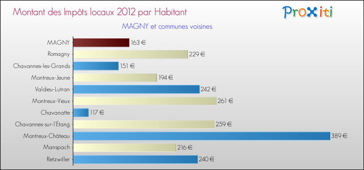Montant des impôts locaux par Habitant pour MAGNY et les communes proches Comparaison des impôts locaux par habitant pour MAGNY et les communes voisines
