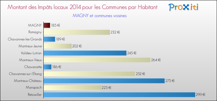 Montant des impôts locaux par Habitant pour MAGNY et les communes proches en 2014 Comparaison des impôts locaux par habitant pour MAGNY et les communes voisines en 2014
