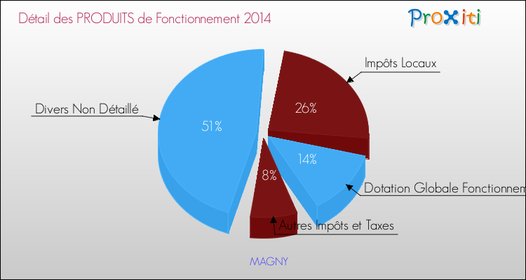 Décomposition du Budget de Fonctionnement 2014 de la commune de MAGNY Budget de Fonctionnement 2014 pour la commune de MAGNY