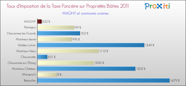 Taux d'imposition de la taxe foncière sur le bati 2011 pour MAGNY et les communes proches Comparaison des taux d'imposition de la taxe foncière sur le bati 2011 pour MAGNY et les communes voisines