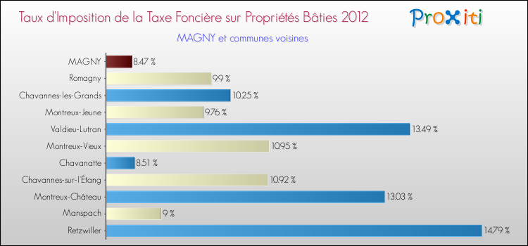 Taux d'imposition de la taxe foncière sur le bati 2012 pour MAGNY et les communes proches Comparaison des taux d'imposition de la taxe foncière sur le bati 2012 pour MAGNY et les communes voisines