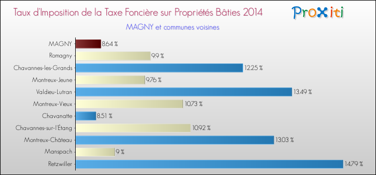 Taux d'imposition de la taxe foncière sur le bati 2014 pour MAGNY et les communes proches Comparaison des taux d'imposition de la taxe foncière sur le bati 2014 pour MAGNY et les communes voisines