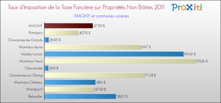 Taux d'imposition de la taxe foncière sur les immeubles et terrains non batis 2011 pour MAGNY et les communes proches Comparaison des taux d'imposition de la taxe foncière sur les immeubles et terrains non batis 2011 pour MAGNY et les communes voisines