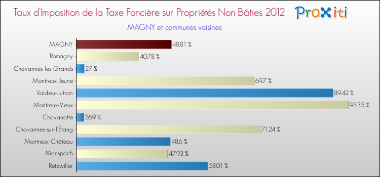 Taux d'imposition de la taxe foncière sur les immeubles et terrains non batis 2012 pour MAGNY et les communes proches Comparaison des taux d'imposition de la taxe foncière sur les immeubles et terrains non batis 2012 pour MAGNY et les communes voisines