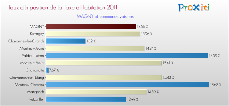 Taux d'imposition de la taxe d'habitation 2011 pour MAGNY et les communes proches Comparaison des taux d'imposition de la taxe d'habitation 2011 pour MAGNY et les communes voisines