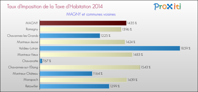Taux d'imposition de la taxe d'habitation 2014 pour MAGNY et les communes proches Comparaison des taux d'imposition de la taxe d'habitation 2014 pour MAGNY et les communes voisines