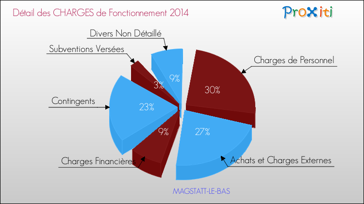 Décomposition des Charges de Fonctionnement 2014 de la commune de MAGSTATT-LE-BAS Charges de Fonctionnement 2014 pour la commune de MAGSTATT-LE-BAS