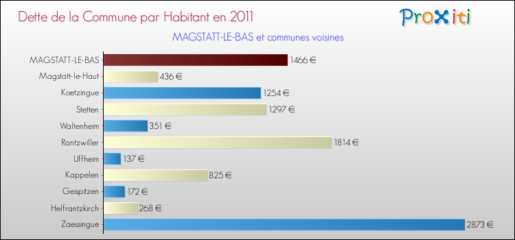 Dette par habitant de la commune en 2011 pour MAGSTATT-LE-BAS et les communes proches Comparaison de la dette par habitant de la commune en 2011 pour MAGSTATT-LE-BAS et les communes voisines