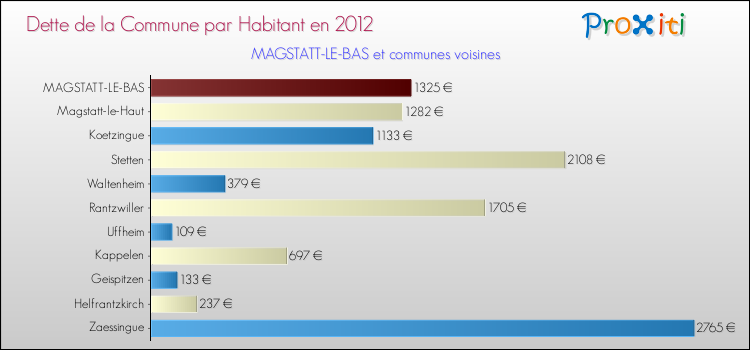 Dette par habitant de la commune en 2012 pour MAGSTATT-LE-BAS et les communes proches Comparaison de la dette par habitant de la commune en 2012 pour MAGSTATT-LE-BAS et les communes voisines