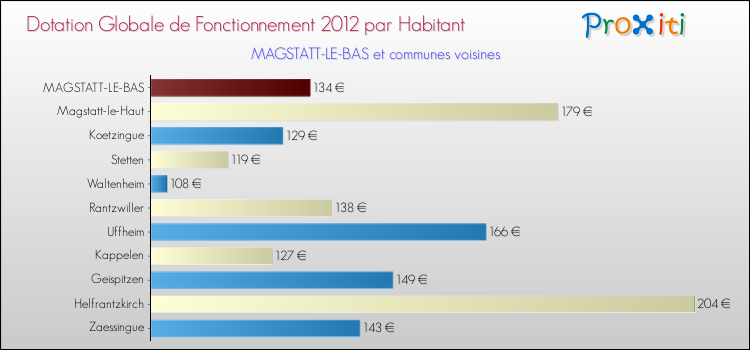 Montant des dotations globales de fonctionnement DGF par Habitant pour MAGSTATT-LE-BAS et les communes proches Comparaison des des dotations globales de fonctionnement DGF par habitant pour MAGSTATT-LE-BAS et les communes voisines