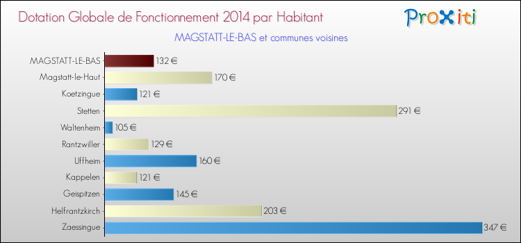 Montant des dotations globales de fonctionnement DGF par Habitant pour MAGSTATT-LE-BAS et les communes proches en 2014. Comparaison des des dotations globales de fonctionnement DGF par habitant pour MAGSTATT-LE-BAS et les communes voisines en 2014.