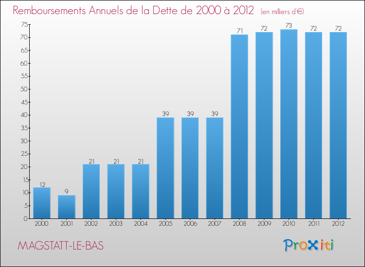 Evolution de l'annuité de la dette pour la commune de MAGSTATT-LE-BAS de 2000 à 2012 Annuités de la dette pour MAGSTATT-LE-BAS de 2000 à 2012