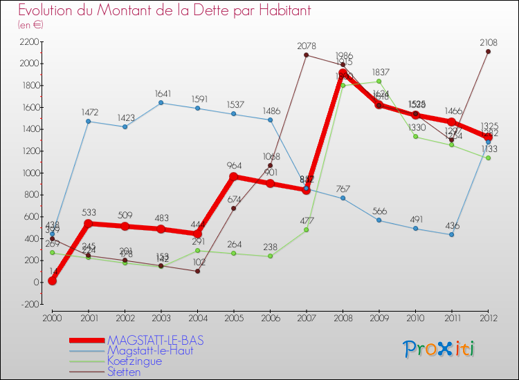 Evolution de la dette par habitant pour la commune de MAGSTATT-LE-BAS et les communes proches de 2000 à 2012 Comparaison de la dette par habitant pour MAGSTATT-LE-BAS et les communes voisines de 2000 à 2012