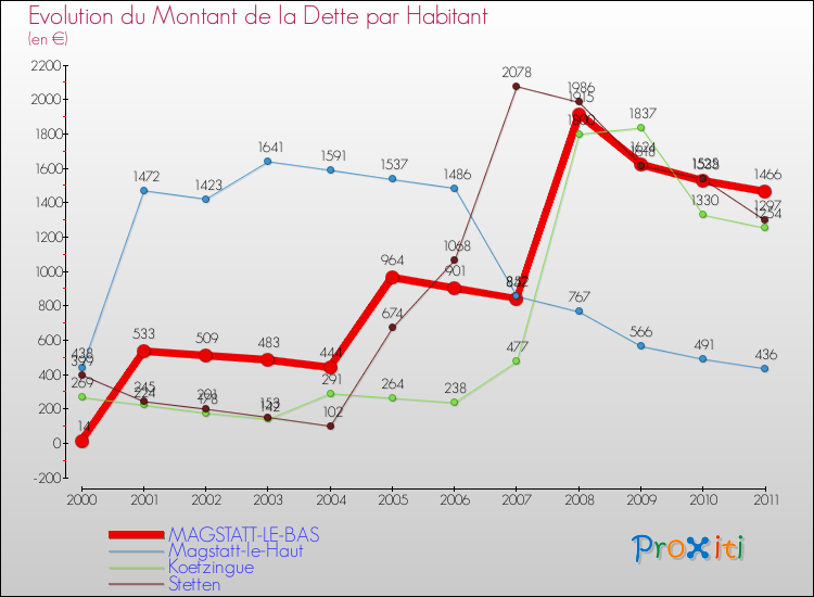 Evolution de la dette par habitant pour la commune de MAGSTATT-LE-BAS et les communes proches Comparaison de la dette par habitant pour MAGSTATT-LE-BAS et les communes voisines