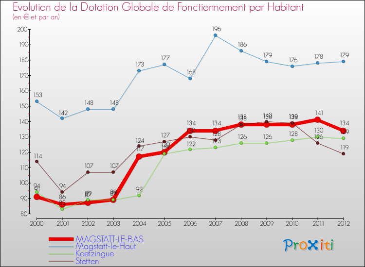 Evolution et montant de la dotation globale de fonctionnement par Habitant pour MAGSTATT-LE-BAS et les communes proches Comparaison des dotations globales de fonctionnement par habitant pour MAGSTATT-LE-BAS et les communes voisines