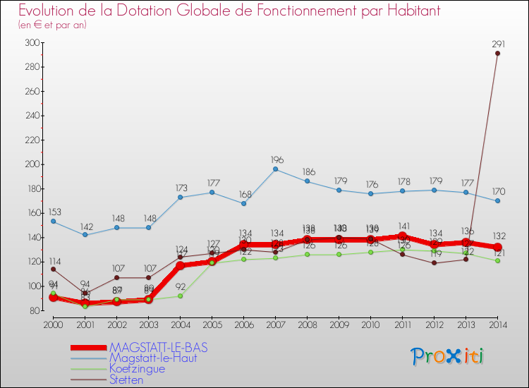 Evolution et montant de la dotation globale de fonctionnement par Habitant pour MAGSTATT-LE-BAS et les communes proches de 2000 à 2014. Comparaison des dotations globales de fonctionnement par habitant pour MAGSTATT-LE-BAS et les communes voisines de 2000 à 2014.