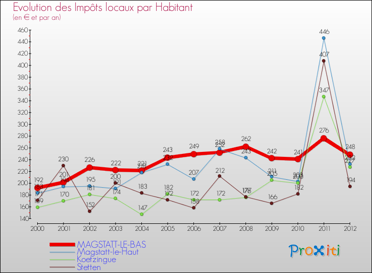 Evolution et montant des impôts locaux par Habitant pour MAGSTATT-LE-BAS et les communes proches Comparaison des impôts locaux par habitant pour MAGSTATT-LE-BAS et les communes voisines