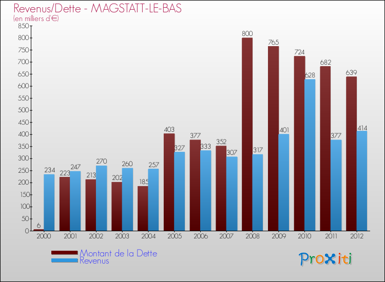Evolution comparée de la dette et des revenus pour la commune de MAGSTATT-LE-BAS de 2000 à 2012 Comparaison de la dette et des revenus pour MAGSTATT-LE-BAS de 2000 à 2012
