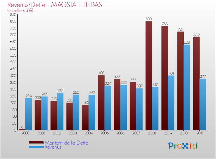 Evolution comparée de la dette et des revenus pour la commune de MAGSTATT-LE-BAS de 2000 à 2011 Comparaison de la dette et des revenus pour MAGSTATT-LE-BAS de 2000 à 2011