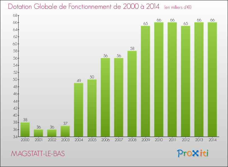 Evolution du montant de la Dotation Globale de Fonctionnement pour la commune de MAGSTATT-LE-BAS de 2000 à 2014 Evolution du montant de la Dotation Globale de Fonctionnement pour MAGSTATT-LE-BAS de 2000 à 2014