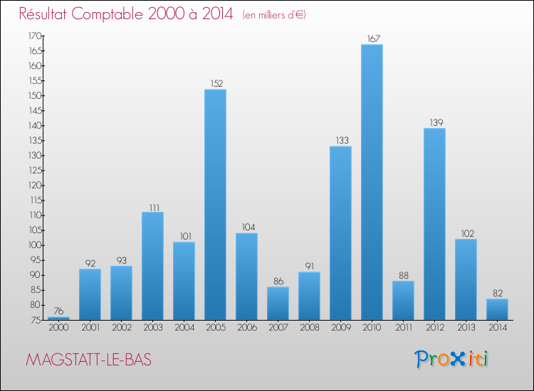 Evolution du résultat comptable pour la commune de MAGSTATT-LE-BAS de 2000 à 2014 Evolution du résultat comptable pour MAGSTATT-LE-BAS de 2000 à 2014