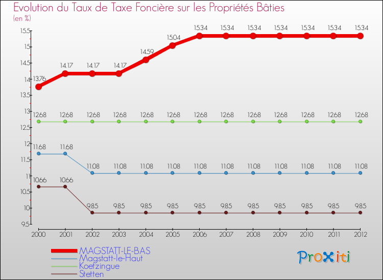 Evolution du taux de la taxe foncière sur le bati pour MAGSTATT-LE-BAS et les communes proches de 2000 à 2012 Comparaison des taux de taxe foncière sur le bati pour MAGSTATT-LE-BAS et les communes voisines de 2000 à 2012