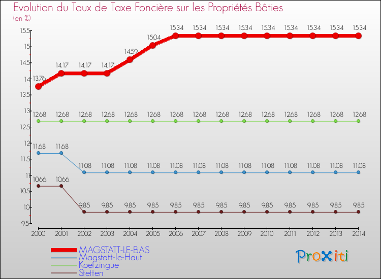 Evolution du taux de la taxe foncière sur le bati pour MAGSTATT-LE-BAS et les communes proches de 2000 à 2014 Comparaison des taux de taxe foncière sur le bati pour MAGSTATT-LE-BAS et les communes voisines de 2000 à 2014