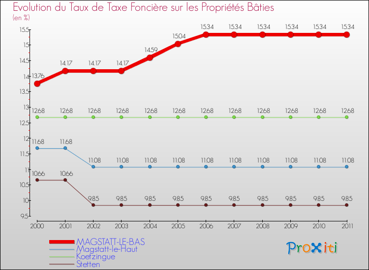 Evolution du taux de la taxe foncière sur le bati pour MAGSTATT-LE-BAS et les communes proches Comparaison des taux de taxe foncière sur le bati pour MAGSTATT-LE-BAS et les communes voisines